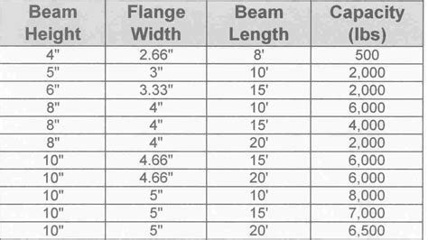 <strong>BEAMS</strong> Size in mm. . Steel beam span chart
